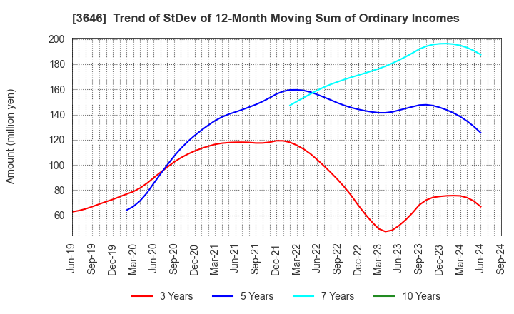 3646 Ekitan & Co.,Ltd.: Trend of StDev of 12-Month Moving Sum of Ordinary Incomes