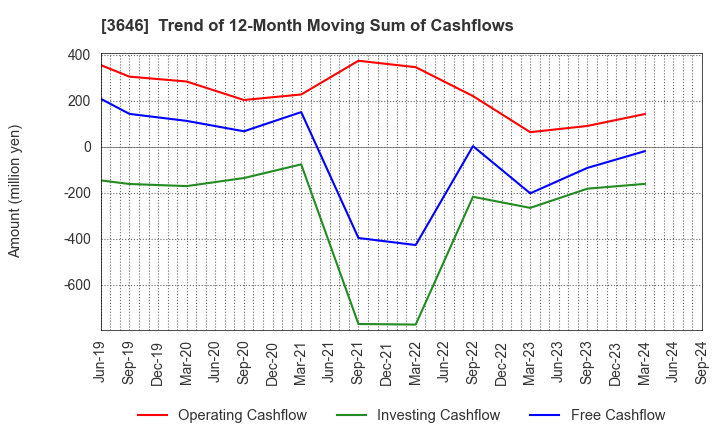 3646 Ekitan & Co.,Ltd.: Trend of 12-Month Moving Sum of Cashflows