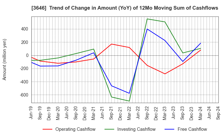 3646 Ekitan & Co.,Ltd.: Trend of Change in Amount (YoY) of 12Mo Moving Sum of Cashflows