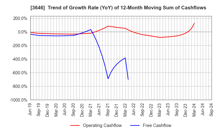 3646 Ekitan & Co.,Ltd.: Trend of Growth Rate (YoY) of 12-Month Moving Sum of Cashflows