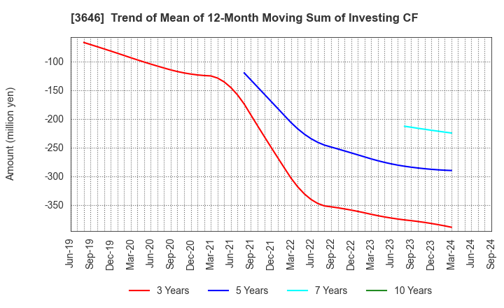 3646 Ekitan & Co.,Ltd.: Trend of Mean of 12-Month Moving Sum of Investing CF