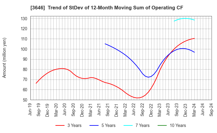 3646 Ekitan & Co.,Ltd.: Trend of StDev of 12-Month Moving Sum of Operating CF