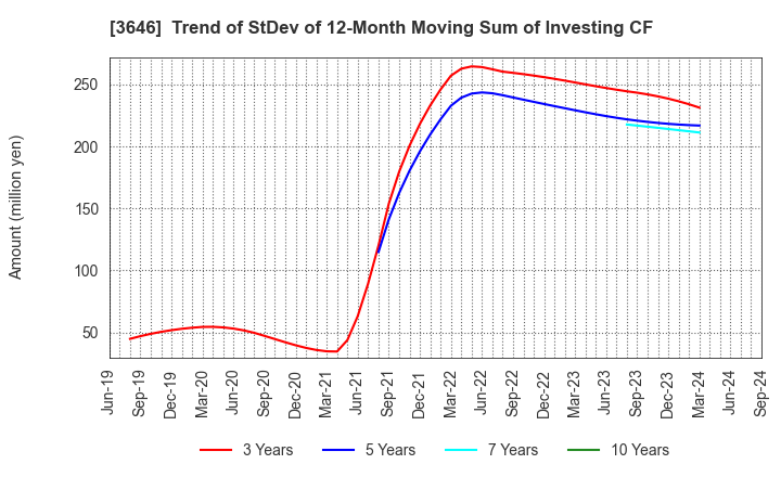 3646 Ekitan & Co.,Ltd.: Trend of StDev of 12-Month Moving Sum of Investing CF