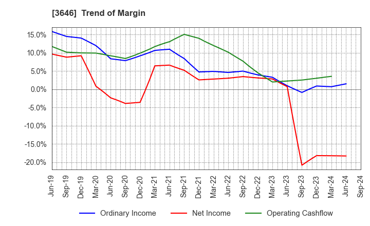 3646 Ekitan & Co.,Ltd.: Trend of Margin