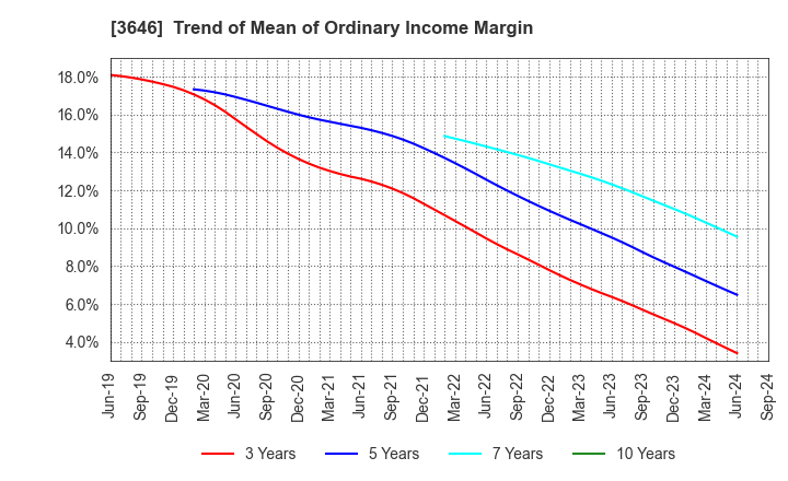 3646 Ekitan & Co.,Ltd.: Trend of Mean of Ordinary Income Margin