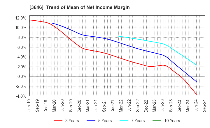 3646 Ekitan & Co.,Ltd.: Trend of Mean of Net Income Margin