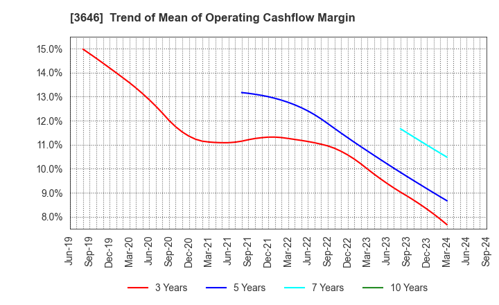 3646 Ekitan & Co.,Ltd.: Trend of Mean of Operating Cashflow Margin