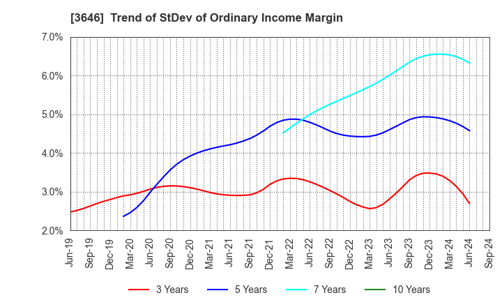 3646 Ekitan & Co.,Ltd.: Trend of StDev of Ordinary Income Margin