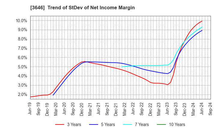 3646 Ekitan & Co.,Ltd.: Trend of StDev of Net Income Margin