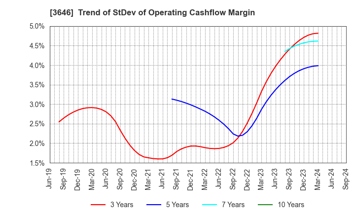 3646 Ekitan & Co.,Ltd.: Trend of StDev of Operating Cashflow Margin