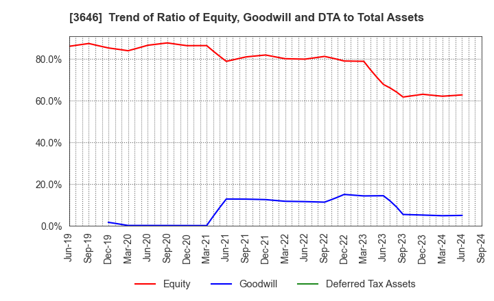 3646 Ekitan & Co.,Ltd.: Trend of Ratio of Equity, Goodwill and DTA to Total Assets