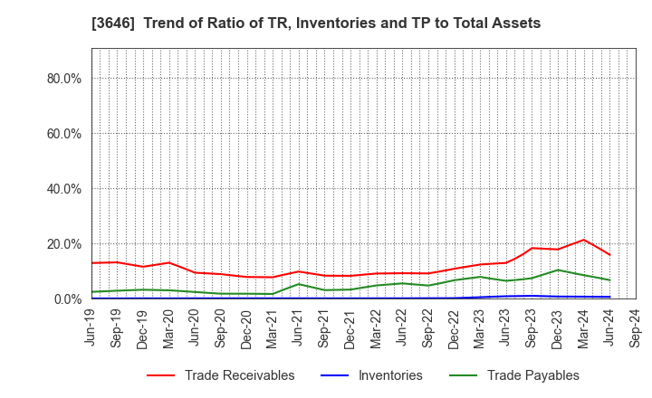 3646 Ekitan & Co.,Ltd.: Trend of Ratio of TR, Inventories and TP to Total Assets