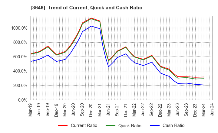 3646 Ekitan & Co.,Ltd.: Trend of Current, Quick and Cash Ratio