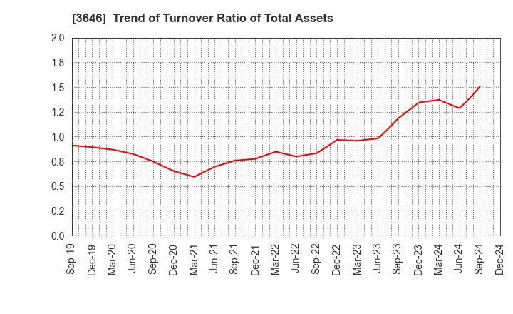 3646 Ekitan & Co.,Ltd.: Trend of Turnover Ratio of Total Assets