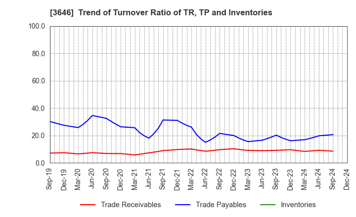 3646 Ekitan & Co.,Ltd.: Trend of Turnover Ratio of TR, TP and Inventories