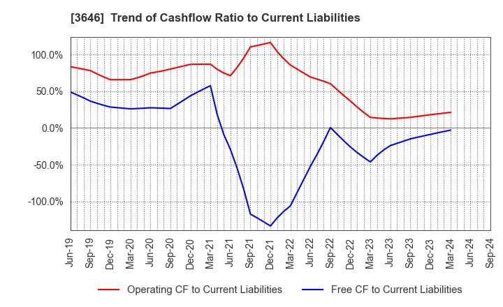 3646 Ekitan & Co.,Ltd.: Trend of Cashflow Ratio to Current Liabilities