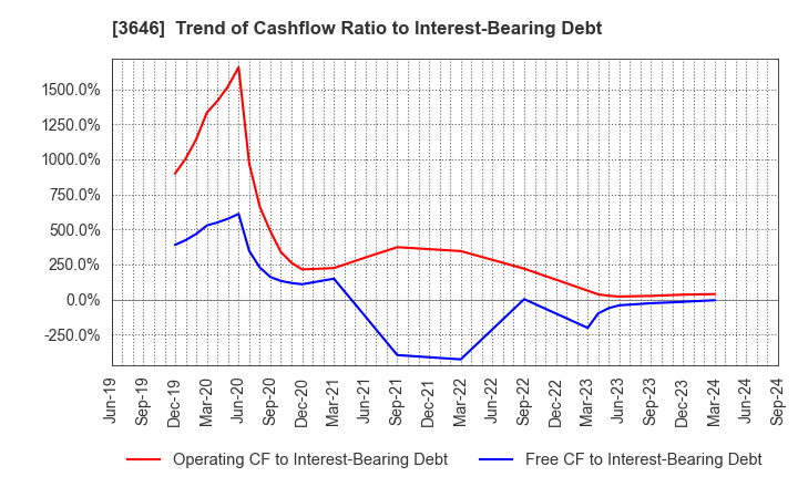 3646 Ekitan & Co.,Ltd.: Trend of Cashflow Ratio to Interest-Bearing Debt