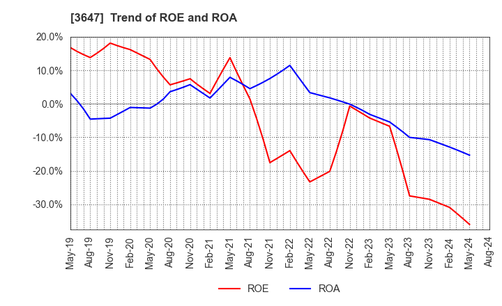 3647 G Three Holdings CORPORATION: Trend of ROE and ROA