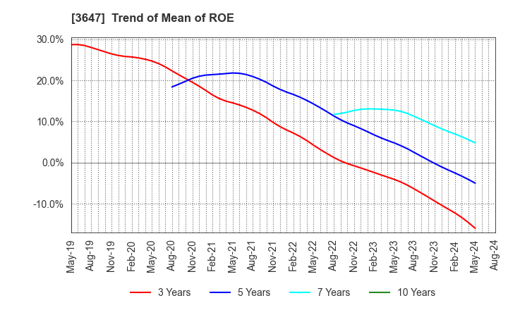 3647 G Three Holdings CORPORATION: Trend of Mean of ROE