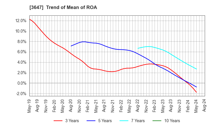 3647 G Three Holdings CORPORATION: Trend of Mean of ROA