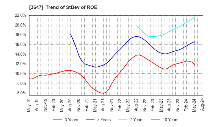 3647 G Three Holdings CORPORATION: Trend of StDev of ROE