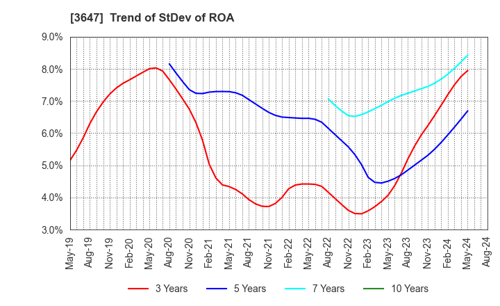 3647 G Three Holdings CORPORATION: Trend of StDev of ROA