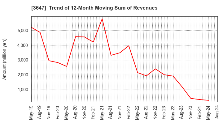 3647 G Three Holdings CORPORATION: Trend of 12-Month Moving Sum of Revenues