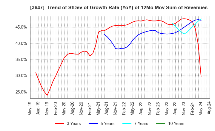 3647 G Three Holdings CORPORATION: Trend of StDev of Growth Rate (YoY) of 12Mo Mov Sum of Revenues