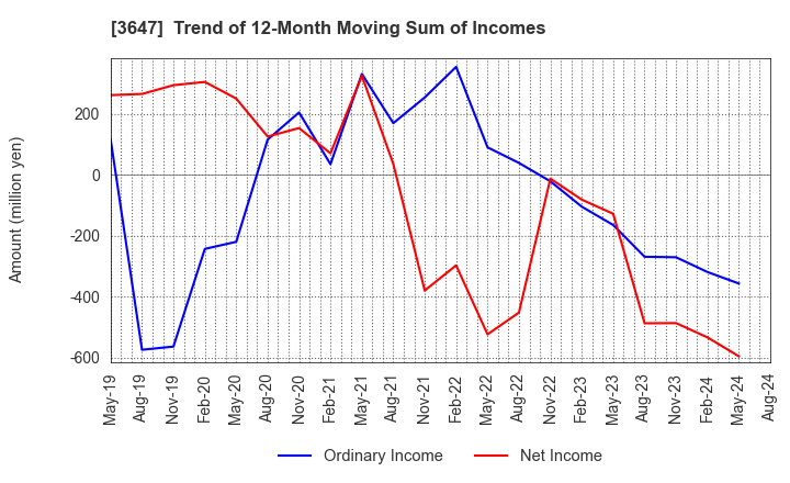 3647 G Three Holdings CORPORATION: Trend of 12-Month Moving Sum of Incomes