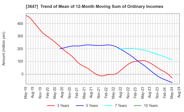 3647 G Three Holdings CORPORATION: Trend of Mean of 12-Month Moving Sum of Ordinary Incomes