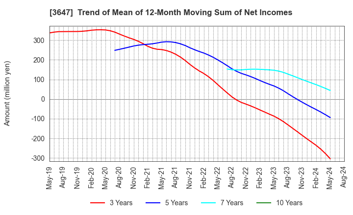 3647 G Three Holdings CORPORATION: Trend of Mean of 12-Month Moving Sum of Net Incomes