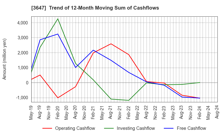 3647 G Three Holdings CORPORATION: Trend of 12-Month Moving Sum of Cashflows