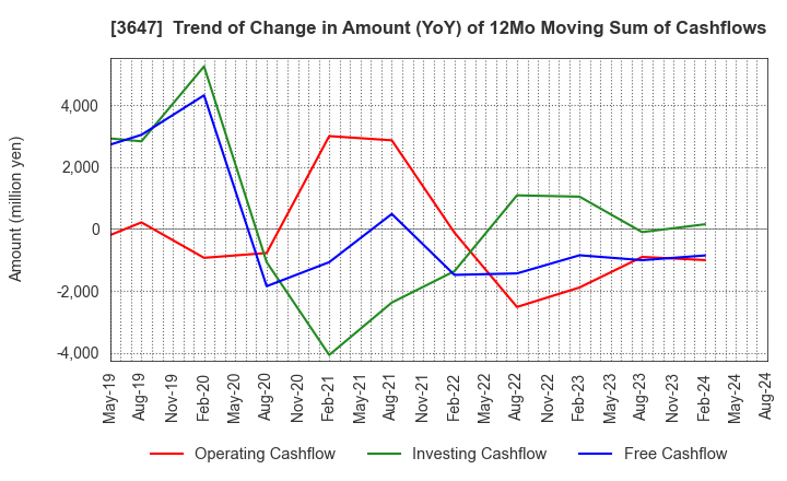 3647 G Three Holdings CORPORATION: Trend of Change in Amount (YoY) of 12Mo Moving Sum of Cashflows