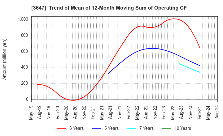 3647 G Three Holdings CORPORATION: Trend of Mean of 12-Month Moving Sum of Operating CF