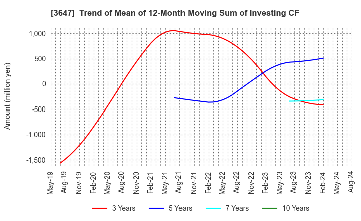 3647 G Three Holdings CORPORATION: Trend of Mean of 12-Month Moving Sum of Investing CF