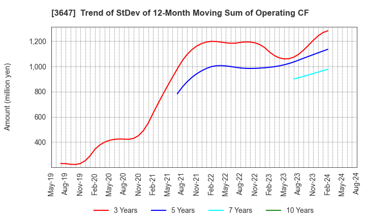 3647 G Three Holdings CORPORATION: Trend of StDev of 12-Month Moving Sum of Operating CF