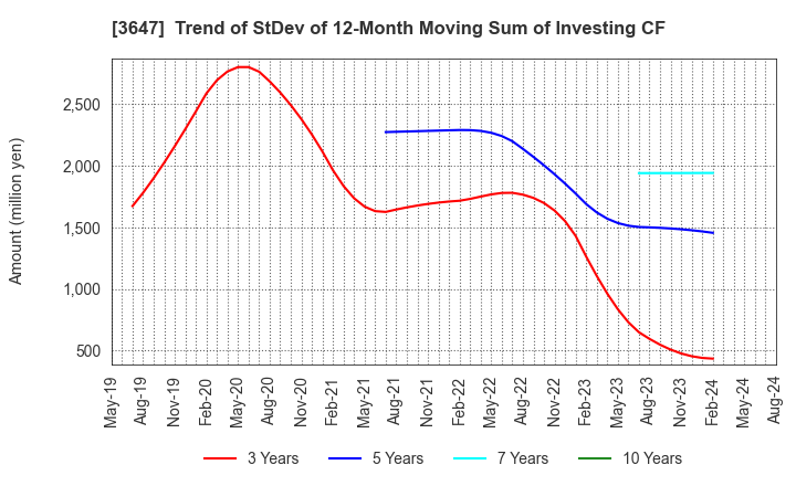3647 G Three Holdings CORPORATION: Trend of StDev of 12-Month Moving Sum of Investing CF