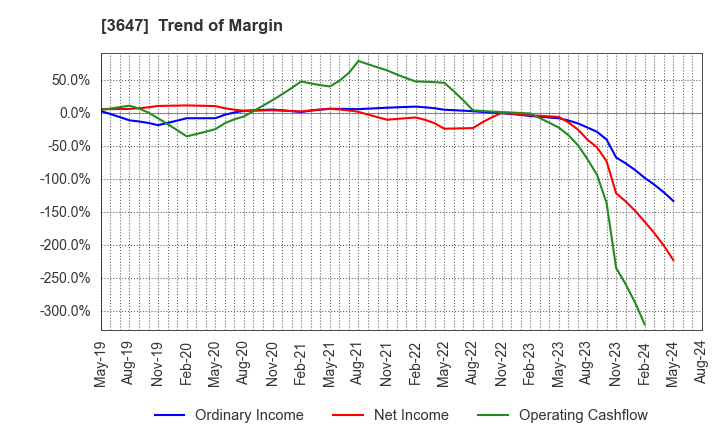 3647 G Three Holdings CORPORATION: Trend of Margin