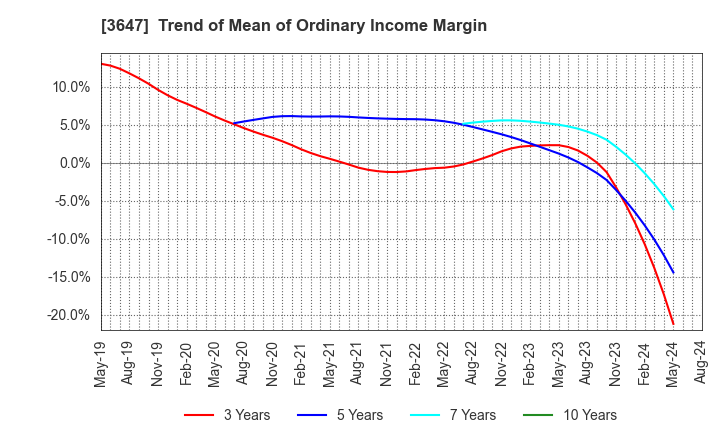 3647 G Three Holdings CORPORATION: Trend of Mean of Ordinary Income Margin