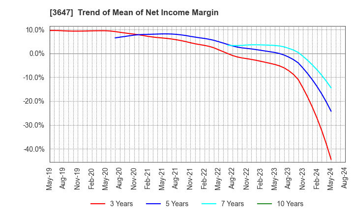 3647 G Three Holdings CORPORATION: Trend of Mean of Net Income Margin