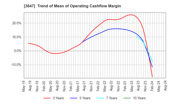3647 G Three Holdings CORPORATION: Trend of Mean of Operating Cashflow Margin