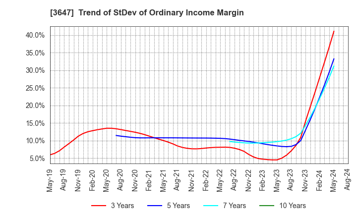 3647 G Three Holdings CORPORATION: Trend of StDev of Ordinary Income Margin