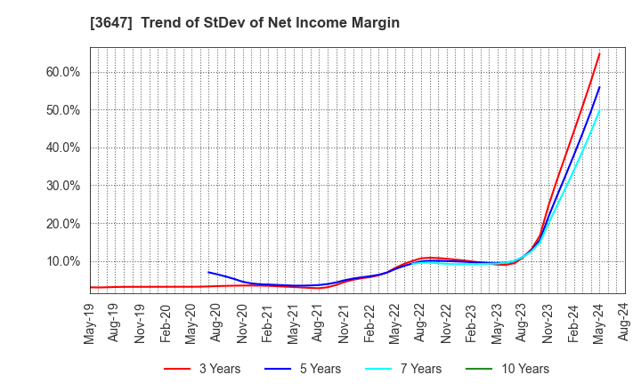 3647 G Three Holdings CORPORATION: Trend of StDev of Net Income Margin