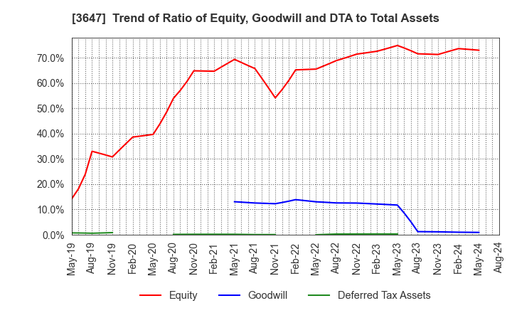 3647 G Three Holdings CORPORATION: Trend of Ratio of Equity, Goodwill and DTA to Total Assets