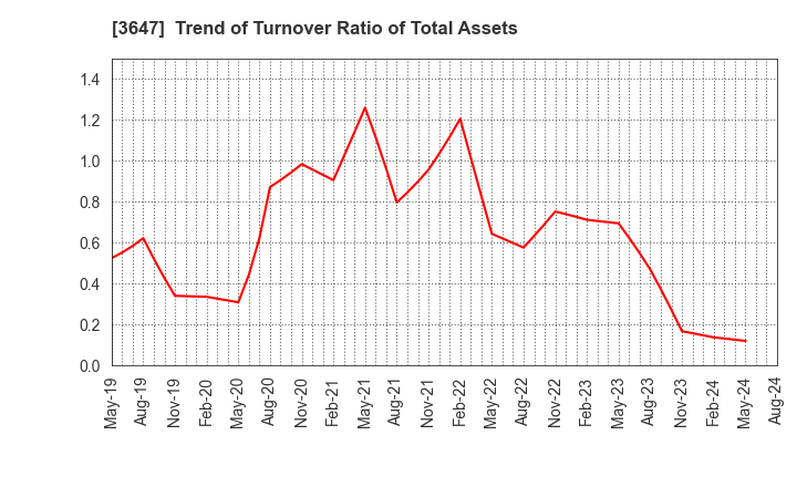 3647 G Three Holdings CORPORATION: Trend of Turnover Ratio of Total Assets