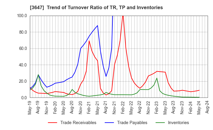 3647 G Three Holdings CORPORATION: Trend of Turnover Ratio of TR, TP and Inventories