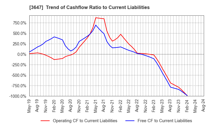 3647 G Three Holdings CORPORATION: Trend of Cashflow Ratio to Current Liabilities