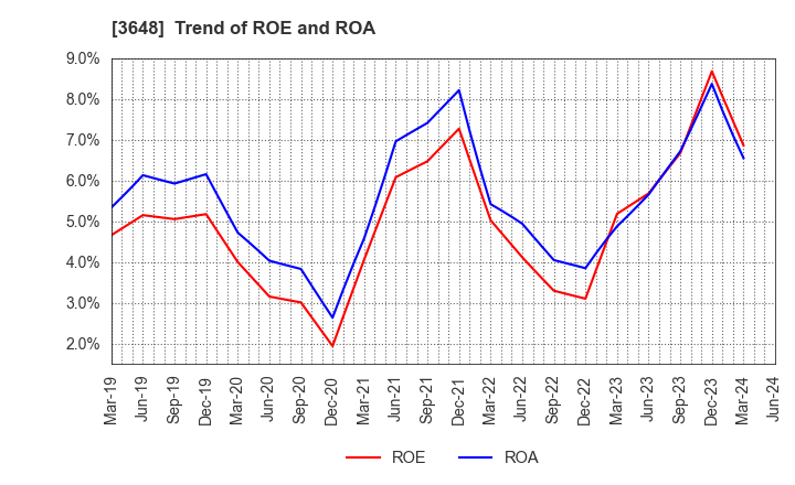 3648 AGS Corporation: Trend of ROE and ROA