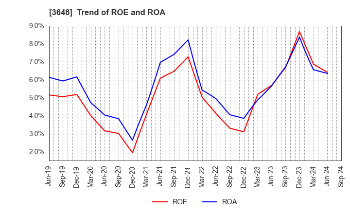 3648 AGS Corporation: Trend of ROE and ROA