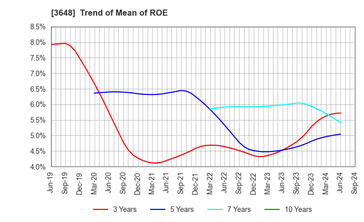 3648 AGS Corporation: Trend of Mean of ROE